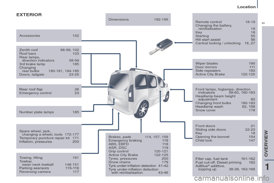 Peugeot Partner Tepee 2016  Owners Manual 5
Location
exteRIoR
Remote control 18-19
Changing the battery , 
reinitialisation
 
19
Key

 
18
Starting

  55
Hill start assist
 
56
Central locking / unlocking

 
18, 27
Filler cap, fuel tank

 
16