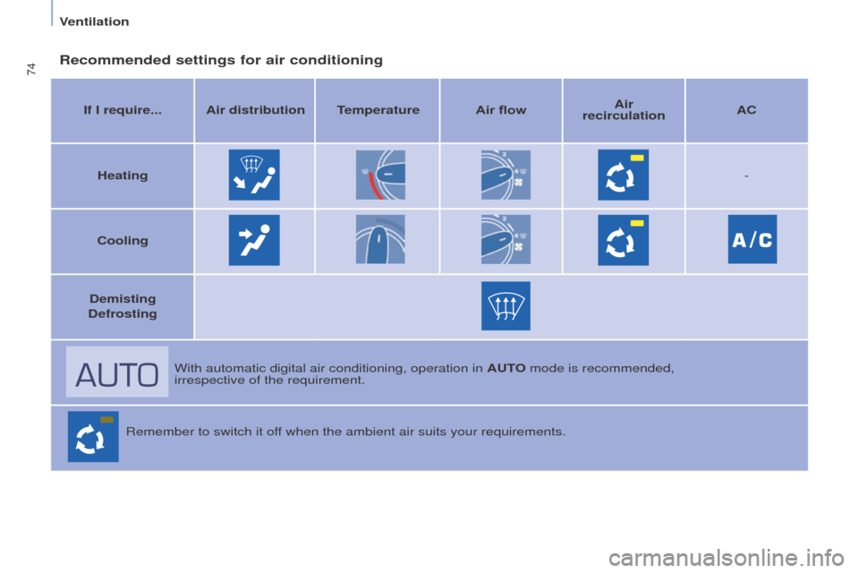 Peugeot Partner Tepee 2016 Manual PDF 74Recommended settings for air conditioning
If I require... Air distributiontemperatureAir flow Air
recirculation AC
Heating -
Cooling
Demisting
Defrosting
With automatic digital air conditioning, Peugeot Partner Tepee 2016 Manual PDF 74Recommended settings for air conditioning
If I require... Air distributiontemperatureAir flow Air
recirculation AC
Heating -
Cooling
Demisting
Defrosting
With automatic digital air conditioning,