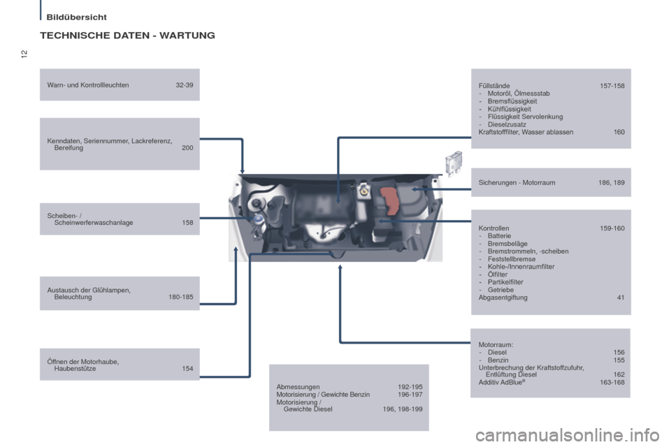 Peugeot Partner Tepee 2016  Betriebsanleitung (in German) 12
Bildübersicht
Partner-2-VP_de_Chap01_vue-ensemble_ed02-2015
TECHNISCHE DATEN - WARTUNG
Kenndaten, Seriennummer, Lackreferenz, Bereifung  200
Scheiben- / 
 
Scheinwerferwaschanlage
 
158
Austausch 