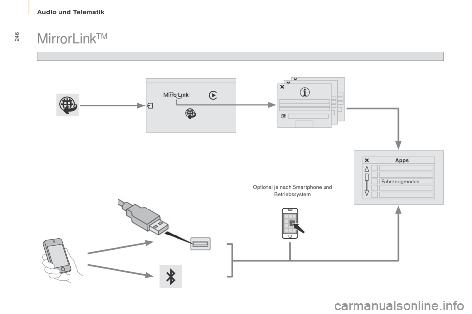 Peugeot Partner Tepee 2016  Betriebsanleitung (in German) 246
Partner-2-VP_de_Chap10a_SMEGplus_ed02-2015
MirrorLinkTM
Apps
Fahrzeugmodus
Optional je nach Smar tphone und 
Betriebssystem 
Audio und Telematik  