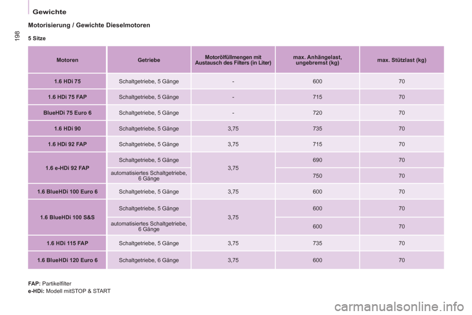 Peugeot Partner Tepee 2016  Betriebsanleitung (in German) 198
   
Gewichte  
 
 
Motorisierung / Gewichte Dieselmotoren 
 
 
5 Sitze 
   
Motoren 
   
 
Getriebe 
 
    
 
Motorölfüllmengen mit 
Austausch des Filters (in Liter) 
 
    
 
max. Anhängelast,