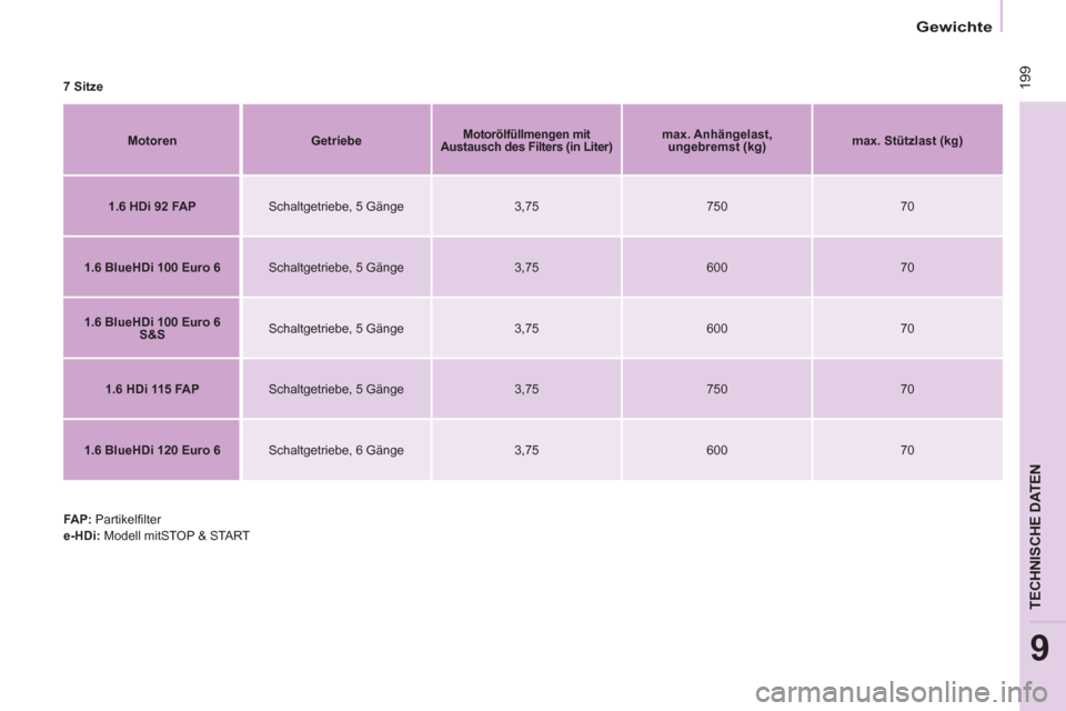 Peugeot Partner Tepee 2016  Betriebsanleitung (in German)  199
TECHNISCHE DATEN
9
   
Gewichte  
 
 
7 Sitze 
   
Motoren 
   
 
Getriebe 
 
    
 
Motorölfüllmengen mit 
Austausch des Filters (in Liter) 
 
    
 
max. Anhängelast, 
ungebremst (kg) 
 
   