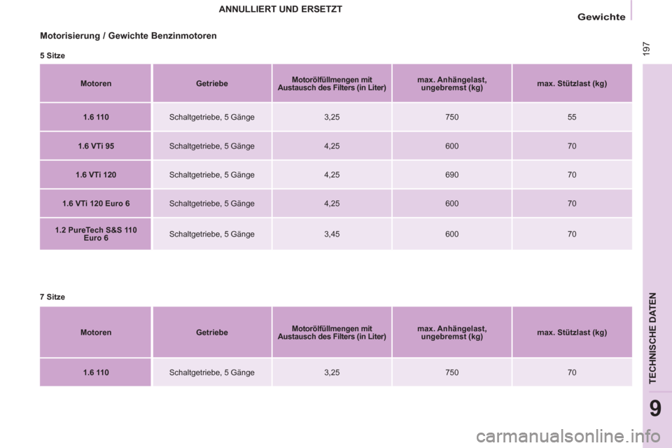 Peugeot Partner Tepee 2016  Betriebsanleitung (in German)  197
TECHNISCHE DATEN
9
   
Gewichte  
 
 
Motorisierung / Gewichte Benzinmotoren 
 
 
5 Sitze 
   
Motoren 
   
 
Getriebe 
 
    
 
Motorölfüllmengen mit 
Austausch des Filters (in Liter) 
 
    
