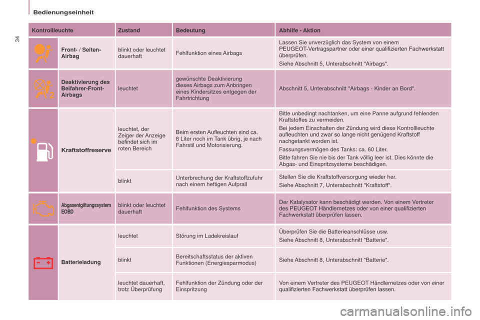 Peugeot Partner Tepee 2016  Betriebsanleitung (in German) Bedienungseinheit
34
Partner-2-VP_de_Chap03_Pret-a-partir_ed02-2015
KontrollleuchteZustandBedeutung Abhilfe - Aktion
Front- / Seiten-
Airbag blinkt oder leuchtet 
dauerhaft
Fehlfunktion  eines Airbags