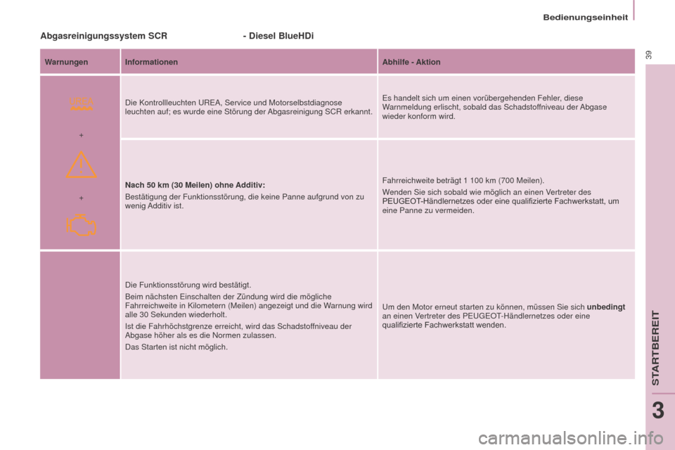 Peugeot Partner Tepee 2016  Betriebsanleitung (in German)  
+ +
Bedienungseinheit
39
Partner-2-VP_de_Chap03_Pret-a-partir_ed02-2015
Abgasreinigungssystem SCR
Warnungen InformationenAbhilfe - Aktion
Die Kontrollleuchten UREA, Service und Motorselbstdiagnose 
