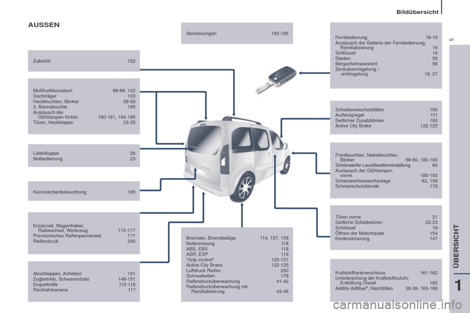 Peugeot Partner Tepee 2016  Betriebsanleitung (in German) 5
Bildübersicht
Partner-2-VP_de_Chap01_vue-ensemble_ed02-2015
AUSSEN
Fernbedienung 18-19
Austausch der Batterie der Fernbedienung,  Reinitialisierung
 
19
Schlüssel

  18
Starten
  55
Berganfahrassi