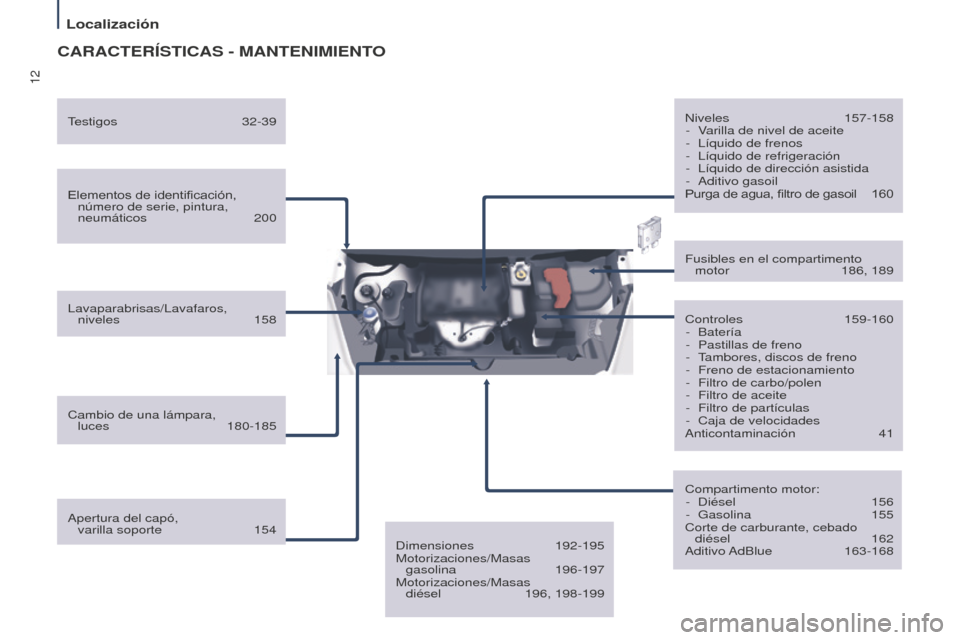 Peugeot Partner Tepee 2016  Manual del propietario (in Spanish) 12
Localización
CARACTERÍSTICAS - MANTENIMIENTO
Elementos de identificación, número de serie, pintura, 
neumáticos
  200
Lavaparabrisas/Lavafaros,   niveles
  158
Cambio de una lámpara,   luces
