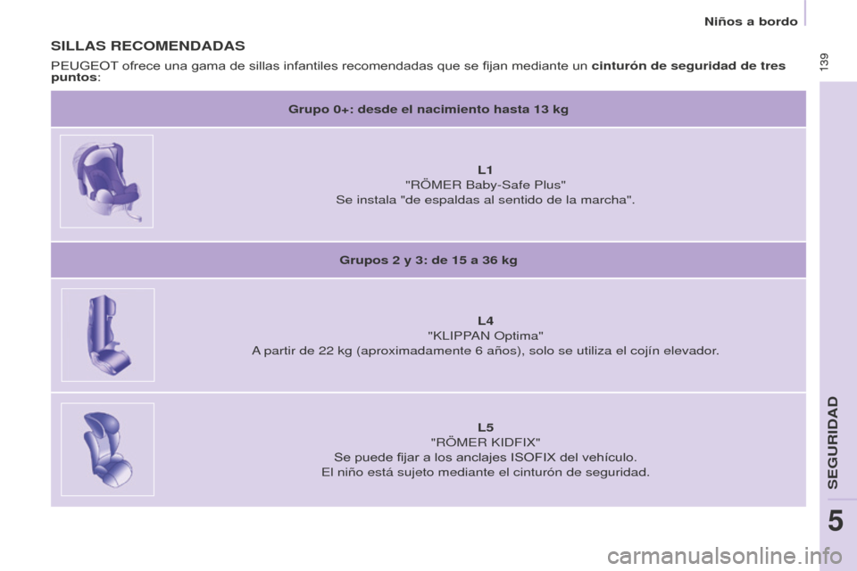 Peugeot Partner Tepee 2016 Manual del propietario (in Spanish) 139 139
SILLAS RECOMENDADAS
Grupo 0+: desde el nacimiento hasta 13 kg
L1
"RÖMER Baby-Safe Plus"
Se instala "de espaldas al sentido de la marcha".
Grupos 2
y 3: de 15 a 36 kg
L4
"KLIPPAN Op Peugeot Partner Tepee 2016 Manual del propietario (in Spanish) 139 139
SILLAS RECOMENDADAS
Grupo 0+: desde el nacimiento hasta 13 kg
L1
"RÖMER Baby-Safe Plus"
Se instala "de espaldas al sentido de la marcha".
Grupos 2
y 3: de 15 a 36 kg
L4
"KLIPPAN Op