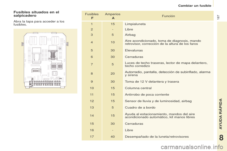 Peugeot Partner Tepee 2016  Manual del propietario (in Spanish) 187
Fusibles situados en el 
salpicadero
Abra la tapa para acceder a los 
fusibles.Fusibles 
 F Amperios 
 A Función
1 15 Limpialuneta
2 - Libre
3 5 Airbag
4 10 Aire acondicionado, toma de diagnosis,