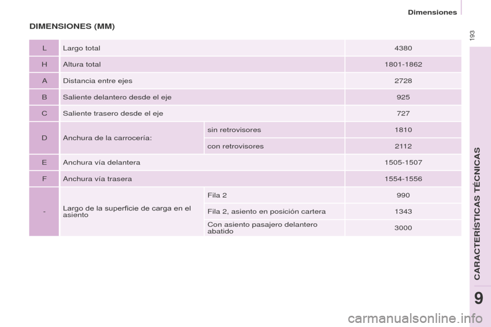 Peugeot Partner Tepee 2016  Manual del propietario (in Spanish)  193
DIMENSIONES (MM)
L Largo total4380
H Altura total 1801-1862
A Distancia entre ejes 2728
B Saliente delantero desde el eje 925
C Saliente trasero desde el eje 727
D Anchura de la carrocería: sin 