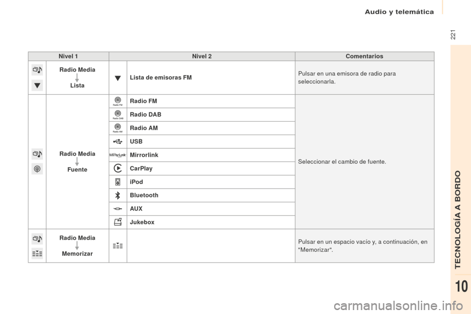 Peugeot Partner Tepee 2016  Manual del propietario (in Spanish)  221
Nivel 1Nivel 2 Comentarios
Radio Media
Lista Lista de emisoras FM
Pulsar en una emisora de radio para 
seleccionarla.
Radio Media Fuente Radio FM
Seleccionar el cambio de fuente.
Radio DAB
Radio 