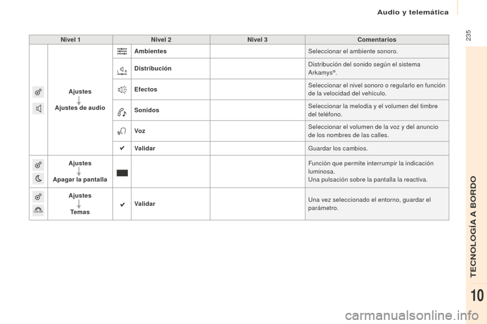 Peugeot Partner Tepee 2016 Manual del propietario (in Spanish) 235Nivel 1Nivel 2 Nivel 3 Comentarios
Ajustes
Ajustes de audio Ambientes
Seleccionar el ambiente sonoro.
Distribución Distribución del sonido según el sistema
Arkamys
®.
Efectos Seleccionar el n Peugeot Partner Tepee 2016 Manual del propietario (in Spanish) 235Nivel 1Nivel 2 Nivel 3 Comentarios
Ajustes
Ajustes de audio Ambientes
Seleccionar el ambiente sonoro.
Distribución Distribución del sonido según el sistema
Arkamys
®.
Efectos Seleccionar el n