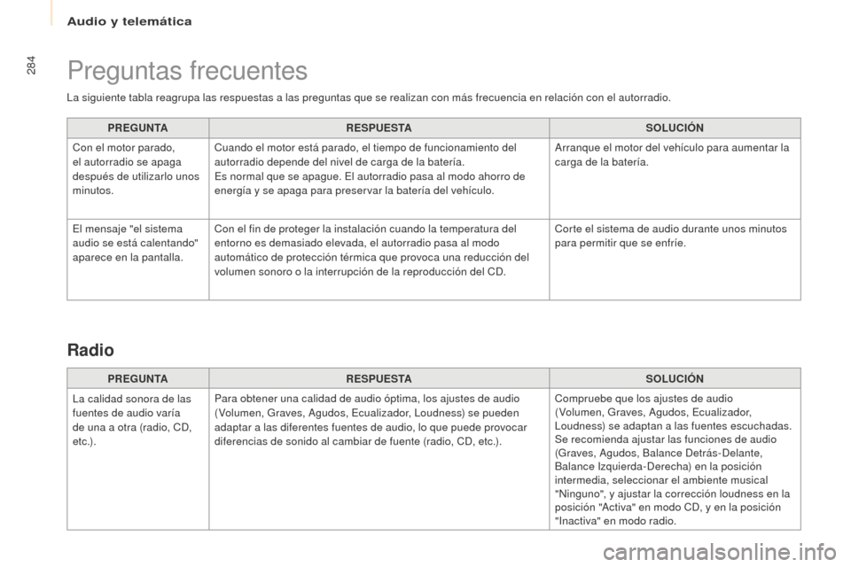 Peugeot Partner Tepee 2016  Manual del propietario (in Spanish) 284
La siguiente tabla reagrupa las respuestas a las preguntas que se realizan con más frecuencia en relación con el autorradio.PREGUNTA RESPUESTA SOLUCIÓN
Con el motor parado, 
el autorradio se ap