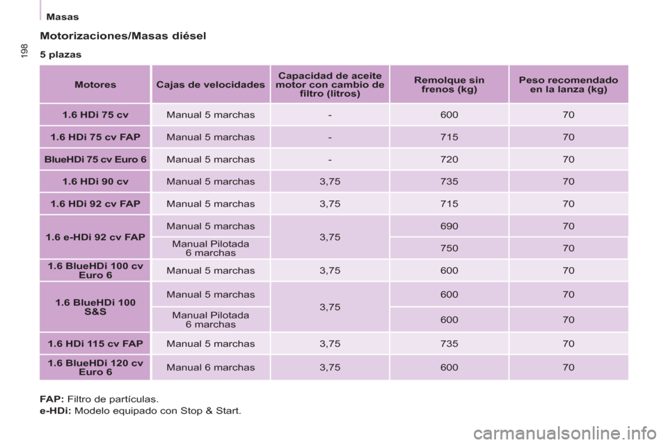 Peugeot Partner Tepee 2016  Manual del propietario (in Spanish) 198
   
Masas  
 
 
Motorizaciones/Masas diésel 
 
 
5 plazas 
   
Motores 
   
 
Cajas de velocidades 
 
    
 
Capacidad de aceite 
motor con cambio de 
ﬁ ltro (litros) 
 
    
 
Remolque sin 
fr