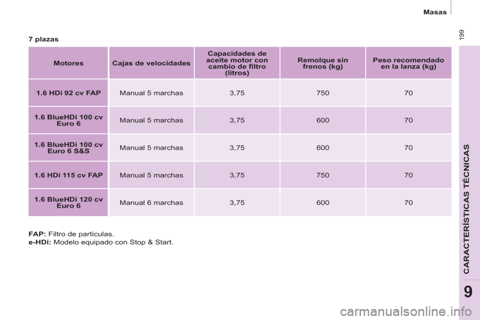 Peugeot Partner Tepee 2016  Manual del propietario (in Spanish)  199
CARACTERÍSTICAS TÉCNICAS
9
   
Masas  
   
7 plazas 
   
Motores 
   
 
Cajas de velocidades 
 
    
 
Capacidades de 
aceite motor con 
cambio de ﬁ ltro 
(litros) 
 
    
 
Remolque sin 
fre