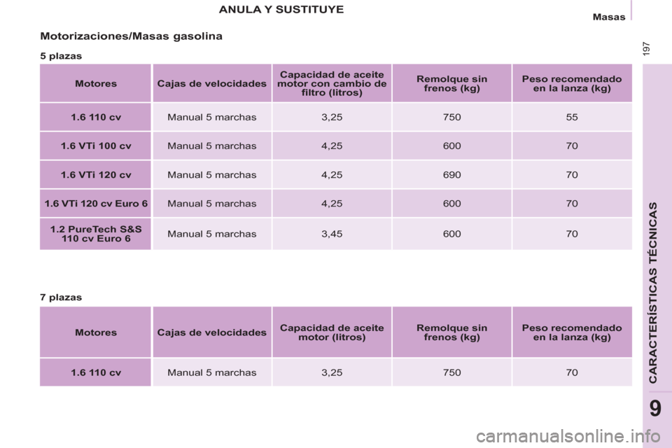 Peugeot Partner Tepee 2016  Manual del propietario (in Spanish)  197
CARACTERÍSTICAS TÉCNICAS
9
   
Masas  
 
 
Motorizaciones/Masas gasolina 
 
 
5 plazas 
   
Motores 
   
 
Cajas de velocidades 
 
    
 
Capacidad de aceite 
motor con cambio de 
ﬁ ltro (lit