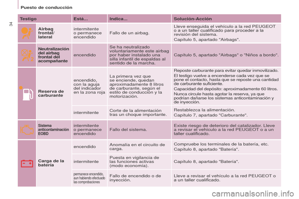 Peugeot Partner Tepee 2016  Manual del propietario (in Spanish) Puesto de conducción
34
TestigoEstá... Indica... Solución-Acción
Airbag 
frontal/ 
lateral intermitente 
o permanece 
encendido
Fallo de un airbag. Lleve enseguida el vehículo a la red PEUGEOT 
o