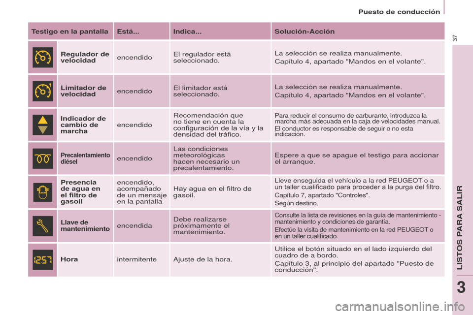 Peugeot Partner Tepee 2016  Manual del propietario (in Spanish) Puesto de conducción
37
Testigo en la pantalla Está... Indica...Solución-Acción
Regulador de 
velocidad encendidoEl regulador está 
seleccionado. La selección se realiza manualmente.
Capítulo 4