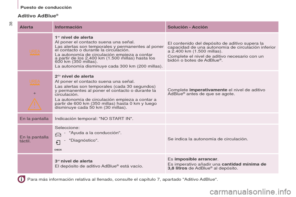 Peugeot Partner Tepee 2016  Manual del propietario (in Spanish)  
+
Puesto de conducción
38
Aditivo AdBlue®
Para más información relativa al llenado, consulte el capítulo \
7, apartado "Aditivo AdBlue".
Alerta Información
Solución - Acción
1
er nivel de al