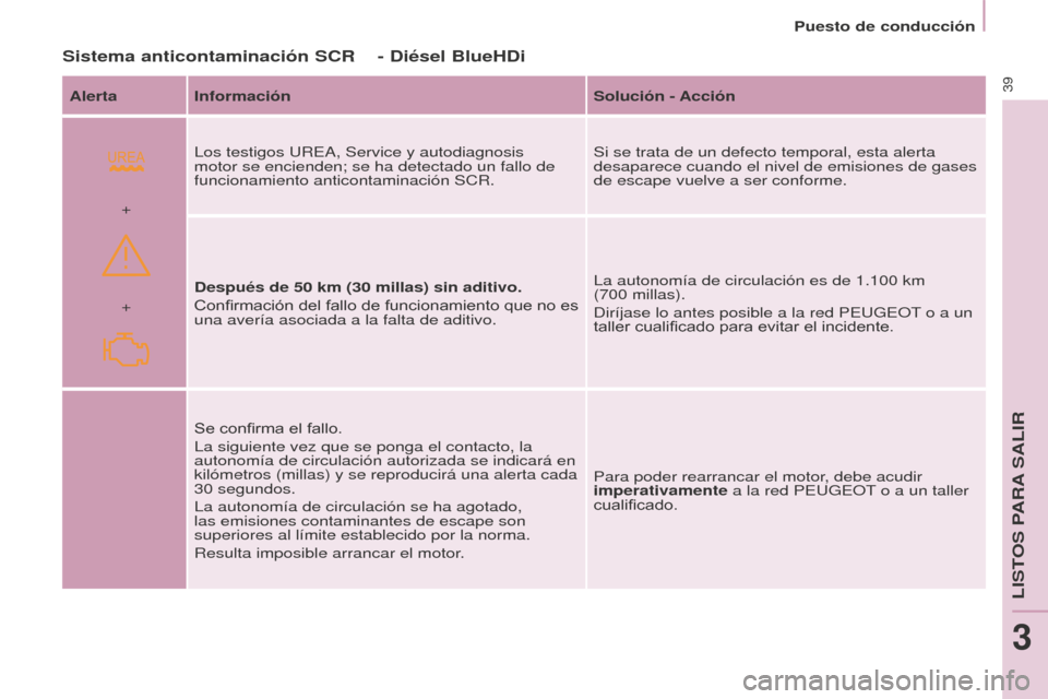 Peugeot Partner Tepee 2016 Manual del propietario (in Spanish)
+ +Puesto de conducción
39
Sistema anticontaminación SCR
Alerta Información
Solución - Acción
Los testigos UREA, Service y autodiagnosis
motor se encienden; se ha detectado un fallo de
funcio Peugeot Partner Tepee 2016 Manual del propietario (in Spanish)
+ +Puesto de conducción
39
Sistema anticontaminación SCR
Alerta Información
Solución - Acción
Los testigos UREA, Service y autodiagnosis
motor se encienden; se ha detectado un fallo de
funcio