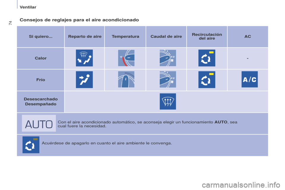 Peugeot Partner Tepee 2016 Manual del propietario (in Spanish) 74Consejos de reglajes para el aire acondicionado
Si quiero... Reparto de aire Temperatura Caudal de aireRecirculación
del aire AC
Calor -
Frío
Desescarchado Desempañado
Con el aire acondicionado Peugeot Partner Tepee 2016 Manual del propietario (in Spanish) 74Consejos de reglajes para el aire acondicionado
Si quiero... Reparto de aire Temperatura Caudal de aireRecirculación
del aire AC
Calor -
Frío
Desescarchado Desempañado
Con el aire acondicionado