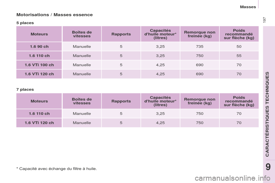 Peugeot Partner Tepee 2016  Manuel du propriétaire (in French)  197
Masses
Motorisations / Masses essence
5 placesMoteurs Boîtes de 
vitesses Rapports Capacités 
dhuile moteur*  (litres) Remorque non 
freinée (kg) Poids 
recommandé 
sur flèche (kg)
1.6 90 c