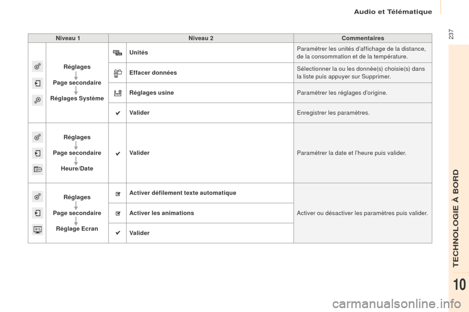 Peugeot Partner Tepee 2016 Manuel du propriétaire (in French) Audio et Télématique
237Niveau 1Niveau 2 Commentaires
Réglages
Page secondaire
Réglages Système Unités
Paramétrer les unités d’affichage de la distance,
de la consommation et de la tempér Peugeot Partner Tepee 2016 Manuel du propriétaire (in French) Audio et Télématique
237Niveau 1Niveau 2 Commentaires
Réglages
Page secondaire
Réglages Système Unités
Paramétrer les unités d’affichage de la distance,
de la consommation et de la tempér