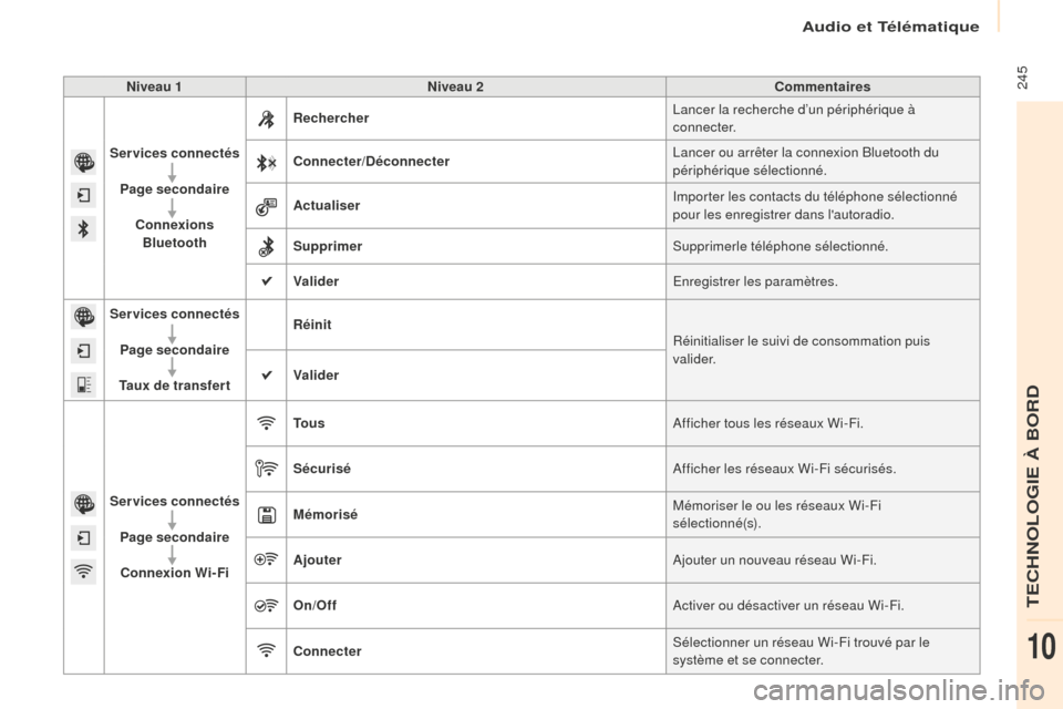 Peugeot Partner Tepee 2016 Manuel du propriétaire (in French) Audio et Télématique
245Niveau 1Niveau 2 Commentaires
Services connectés Page secondaire Connexions Bluetooth Rechercher
Lancer la recherche d’un périphérique à
connecter.
Connecter/Déconne Peugeot Partner Tepee 2016 Manuel du propriétaire (in French) Audio et Télématique
245Niveau 1Niveau 2 Commentaires
Services connectés Page secondaire Connexions Bluetooth Rechercher
Lancer la recherche d’un périphérique à
connecter.
Connecter/Déconne