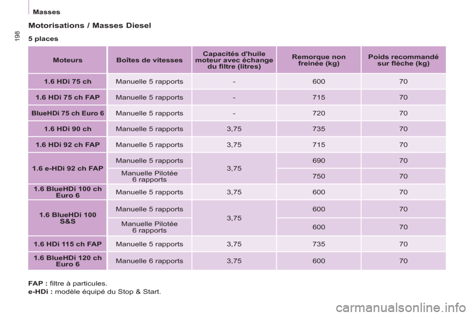 Peugeot Partner Tepee 2016 Manuel du propriétaire (in French) 198
Masses
Motorisations / Masses Diesel
5 places
Moteurs
Boîtes de vitesses
Capacités dhuile
moteur avec échange
du fi ltre (litres)
Remorque non Peugeot Partner Tepee 2016 Manuel du propriétaire (in French) 198
Masses
Motorisations / Masses Diesel
5 places
Moteurs
Boîtes de vitesses
Capacités dhuile
moteur avec échange
du fi ltre (litres)
Remorque non