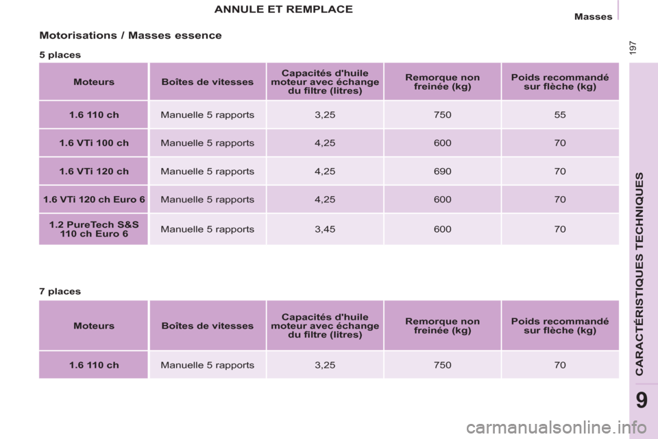 Peugeot Partner Tepee 2016 Manuel du propriétaire (in French) 197
CARACTÉRISTIQUES TECHNIQUES
9
Masses
Motorisations / Masses essence
5 places
Moteurs
Boîtes de vitesses
Capacités dhuile
moteur avec échange
du fi ltre (lit Peugeot Partner Tepee 2016 Manuel du propriétaire (in French) 197
CARACTÉRISTIQUES TECHNIQUES
9
Masses
Motorisations / Masses essence
5 places
Moteurs
Boîtes de vitesses
Capacités dhuile
moteur avec échange
du fi ltre (lit