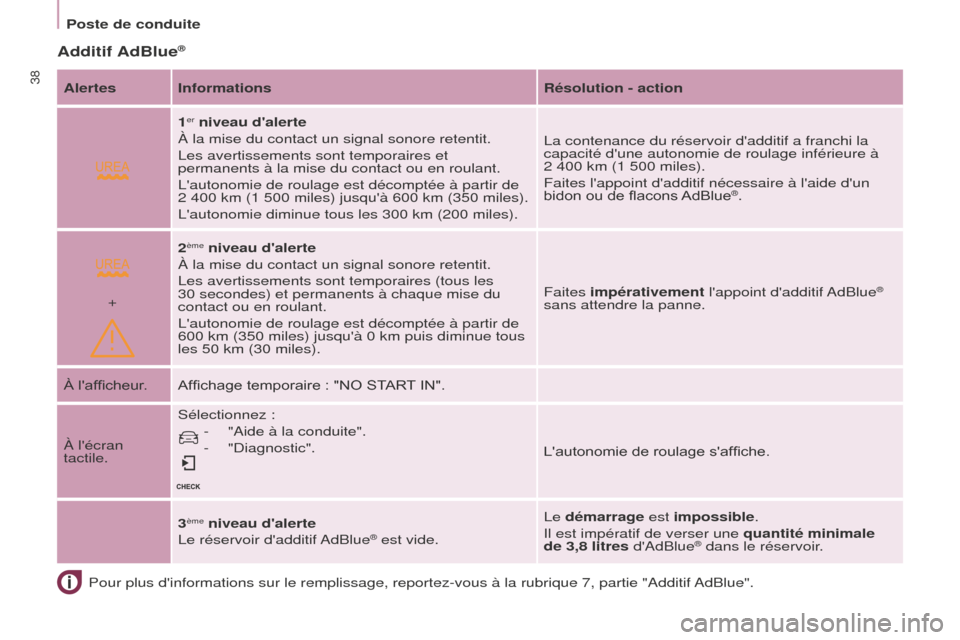 Peugeot Partner Tepee 2016 Manuel du propriétaire (in French)
+
Poste de conduite
38
Additif AdBlue®
Pour plus dinformations sur le remplissage, reportez-vous à la rubri\
que 7, partie "Additif AdBlue".
Alertes Informations
Résolution - action
1
er niveau Peugeot Partner Tepee 2016 Manuel du propriétaire (in French)
+
Poste de conduite
38
Additif AdBlue®
Pour plus dinformations sur le remplissage, reportez-vous à la rubri\
que 7, partie "Additif AdBlue".
Alertes Informations
Résolution - action
1
er niveau