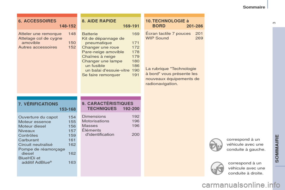 Peugeot Partner Tepee 2016  Manuel du propriétaire (in French)  3
Sommaire
correspond à un 
véhicule avec une 
conduite à gauche.correspond à un 
véhicule avec une 
conduite à droite.
10.   
 201-286
TECHNOLOGIE à

 
 
BORD
6.  
 148-152
ACCESSOIRES
7

.  