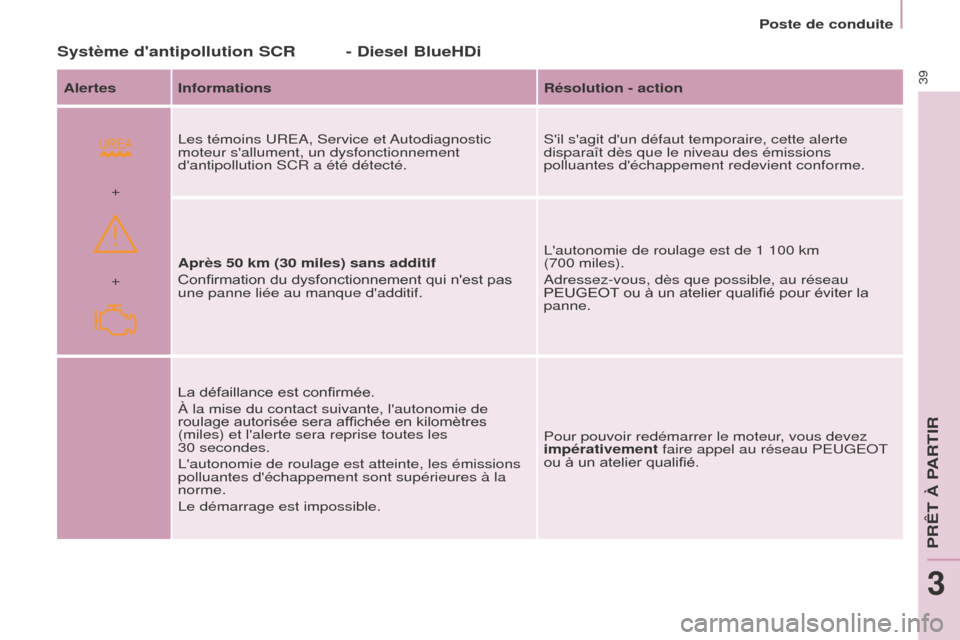 Peugeot Partner Tepee 2016 Manuel du propriétaire (in French)
+ +Poste de conduite
39
Système dantipollution SCR
Alertes Informations
Résolution - action
Les témoins UREA, Service et Autodiagnostic
moteur sallument, un dysfonctionnement
dantipollution Peugeot Partner Tepee 2016 Manuel du propriétaire (in French)
+ +Poste de conduite
39
Système dantipollution SCR
Alertes Informations
Résolution - action
Les témoins UREA, Service et Autodiagnostic
moteur sallument, un dysfonctionnement
dantipollution