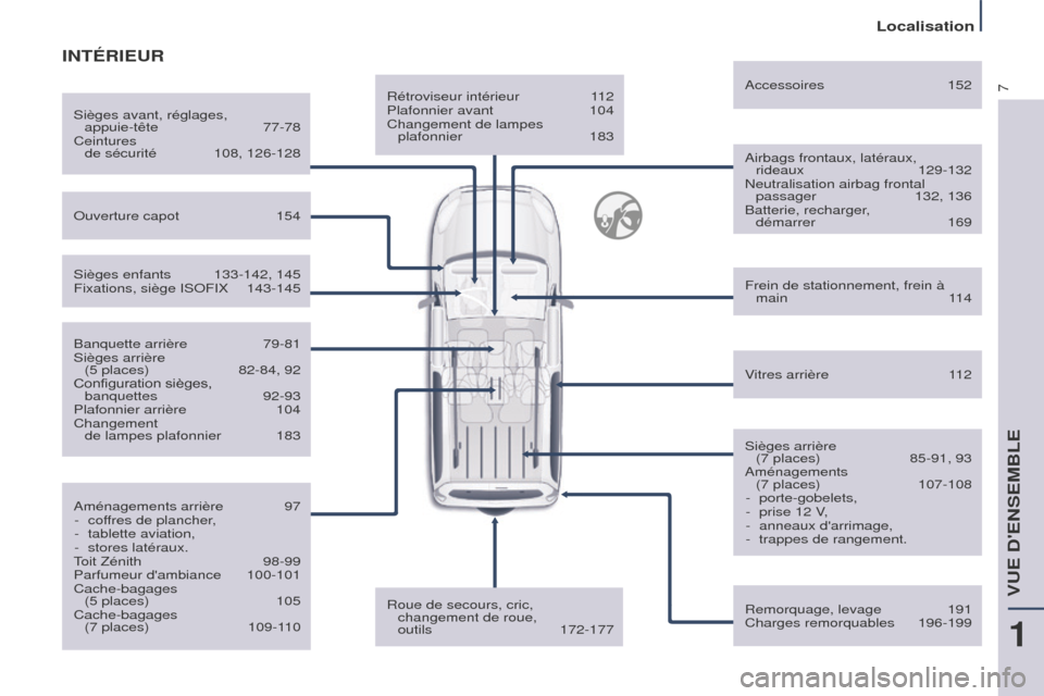 Peugeot Partner Tepee 2016  Manuel du propriétaire (in French) 7
Localisation
Rétroviseur intérieur 112
Plafonnier avant  104
Changement de lampes 
 
plafonnier
  183Airbags frontaux, latéraux,  rideaux
  129-132
Neutralisation airbag frontal  passager
 
132, 