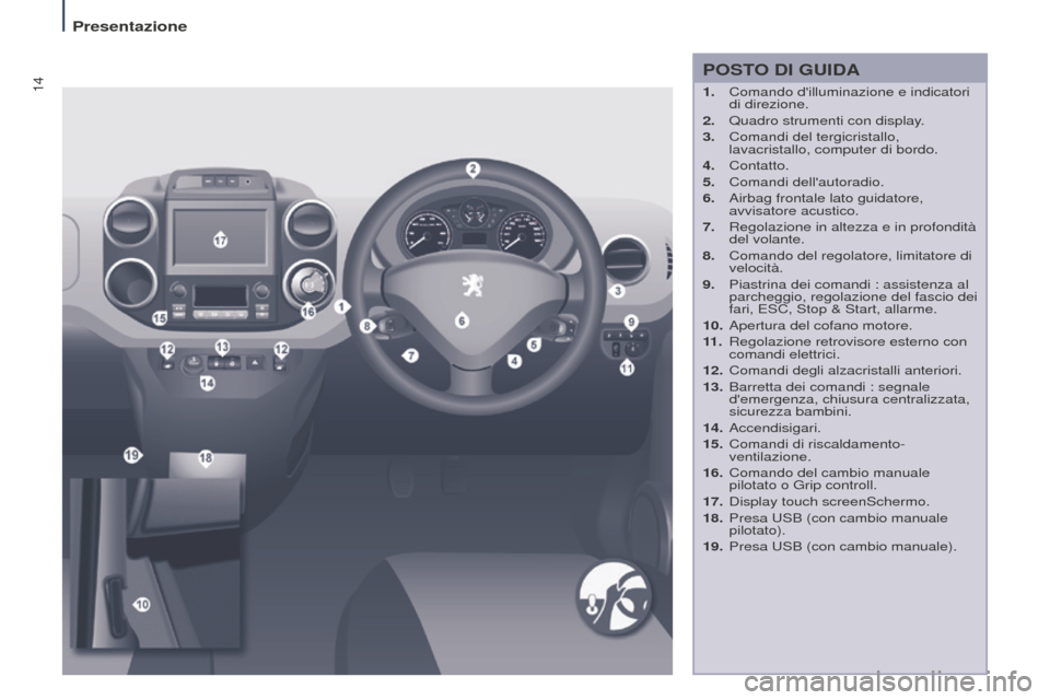 Peugeot Partner Tepee 2016  Manuale del proprietario (in Italian) 14
Presentazione
POSTO DI GUIDA
1. Comando dilluminazione e indicatori 
di direzione.
2.
 
Quadro strumenti con display
 .
3.
 
Comandi del tergicristallo, 
lavacristallo, computer di bordo.
4.

  Co