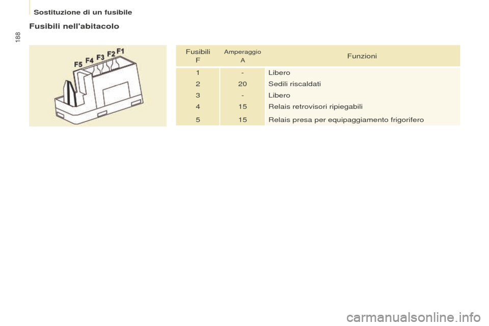 Peugeot Partner Tepee 2016  Manuale del proprietario (in Italian) 188
Fusibili nellabitacolo
Fusibili FAmperaggio 
AFunzioni
1 - Libero
2 20 Sedili riscaldati
3 - Libero
4 15 Relais retrovisori ripiegabili
5 15 Relais presa per equipaggiamento frigorifero 
Sostituz