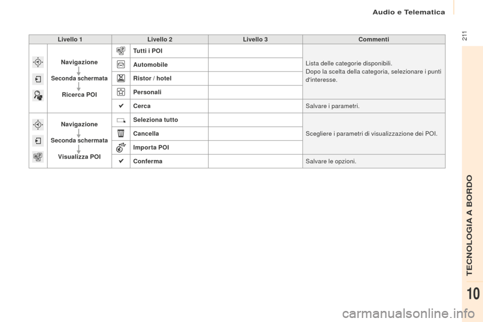 Peugeot Partner Tepee 2016  Manuale del proprietario (in Italian)  2 11Livello 1Livello 2 Livello 3 Commenti
Navigazione
Seconda schermata
Ricerca POI Tutti i POI
Lista delle categorie disponibili.
Dopo la scelta della categoria, selezionare i punti 
dinteresse.
Au