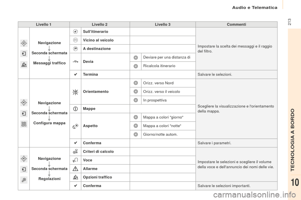 Peugeot Partner Tepee 2016  Manuale del proprietario (in Italian)  213Livello 1Livello 2 Livello 3 Commenti
Navigazione
Seconda schermata
Messaggi traffico Sullitinerario
Impostare la scelta dei messaggi e il raggio 
del filtro.
Vicino al veicolo
A destinazione
Dev