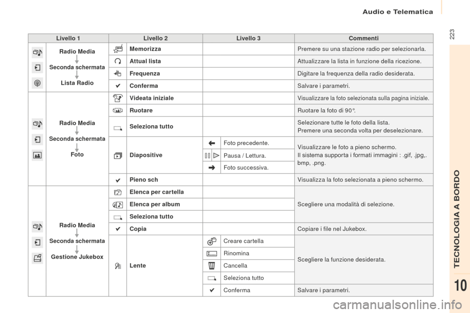 Peugeot Partner Tepee 2016 Manuale del proprietario (in Italian) 223Livello 1Livello 2 Livello 3 Commenti
Radio Media
Seconda schermata
Lista Radio Memorizza
Premere su una stazione radio per selezionarla.
Attual lista Attualizzare la lista in funzione della ricez Peugeot Partner Tepee 2016 Manuale del proprietario (in Italian) 223Livello 1Livello 2 Livello 3 Commenti
Radio Media
Seconda schermata
Lista Radio Memorizza
Premere su una stazione radio per selezionarla.
Attual lista Attualizzare la lista in funzione della ricez