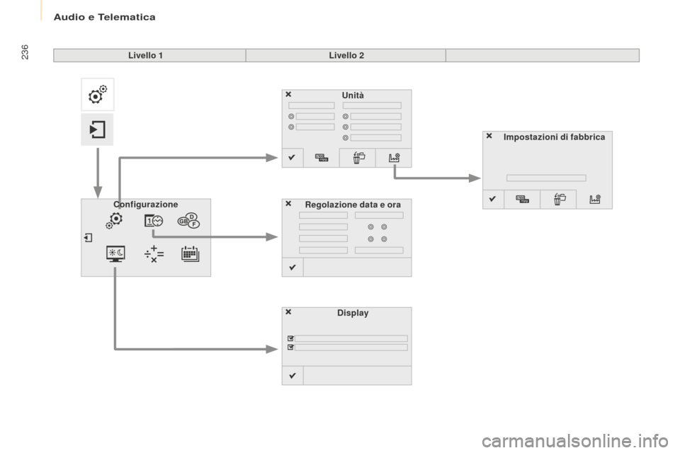 Peugeot Partner Tepee 2016  Manuale del proprietario (in Italian) 236
Unità
Display
Configurazione
Regolazione data e ora Impostazioni di fabbrica
Livello 1
Livello 2 
Audio e Telematica  