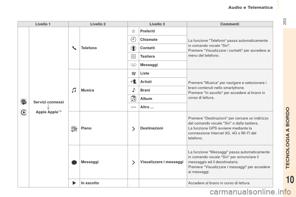 Peugeot Partner Tepee 2016  Manuale del proprietario (in Italian)  253Livello 1Livello 2 Livello 3 Commenti
Servizi connessi Apple  Apple
TM
Telefono Preferiti
La funzione "Telefono" passa automaticamente 
in comando vocale "Siri".
Premere " Visualizzare i contatti"