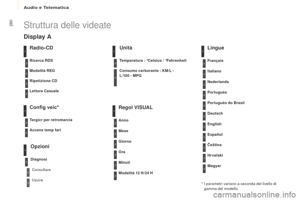 Peugeot Partner Tepee 2016 Manuale del proprietario (in Italian) 280Struttura delle videate
Radio- CD
Modalità REG
Ripetizione CD
Lettura Casuale
Config veic*
Tergicr per retromarcia
Opzioni
Diagnosi
Ricerca RDS
Consultare
Uscire
1
2
3
3
1
2
2
2
2
1
2
Display A
* Peugeot Partner Tepee 2016 Manuale del proprietario (in Italian) 280Struttura delle videate
Radio- CD
Modalità REG
Ripetizione CD
Lettura Casuale
Config veic*
Tergicr per retromarcia
Opzioni
Diagnosi
Ricerca RDS
Consultare
Uscire
1
2
3
3
1
2
2
2
2
1
2
Display A
*
