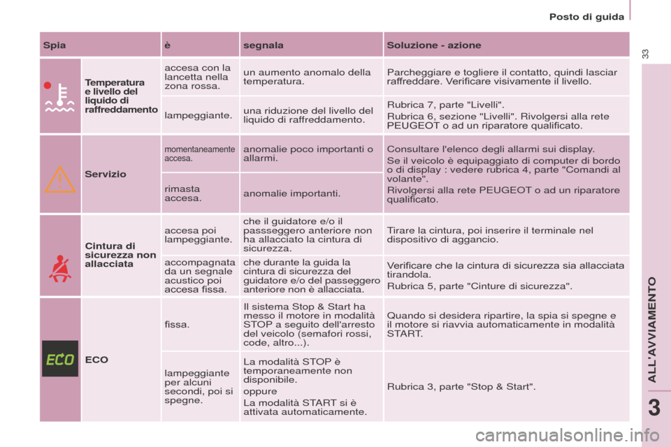 Peugeot Partner Tepee 2016  Manuale del proprietario (in Italian) Posto di guida
33Spiaèsegnala Soluzione - azione
Temperatura 
e livello del 
liquido di 
raffreddamento
accesa con la 
lancetta nella 
zona rossa.un aumento anomalo della 
temperatura.
Parcheggiare e