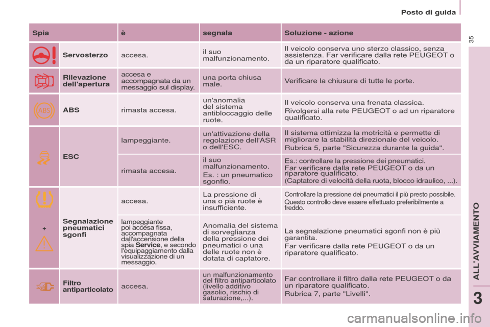 Peugeot Partner Tepee 2016 Manuale del proprietario (in Italian) +
ABS
Posto di guida
35SpiaèsegnalaSoluzione - azione
Servosterzo accesa. il suo
malfunzionamento.Il veicolo conserva uno sterzo classico, senza
assistenza. Far verificare dalla rete PEUGEOT o
da Peugeot Partner Tepee 2016 Manuale del proprietario (in Italian) +
ABS
Posto di guida
35SpiaèsegnalaSoluzione - azione
Servosterzo accesa. il suo
malfunzionamento.Il veicolo conserva uno sterzo classico, senza
assistenza. Far verificare dalla rete PEUGEOT o
da
