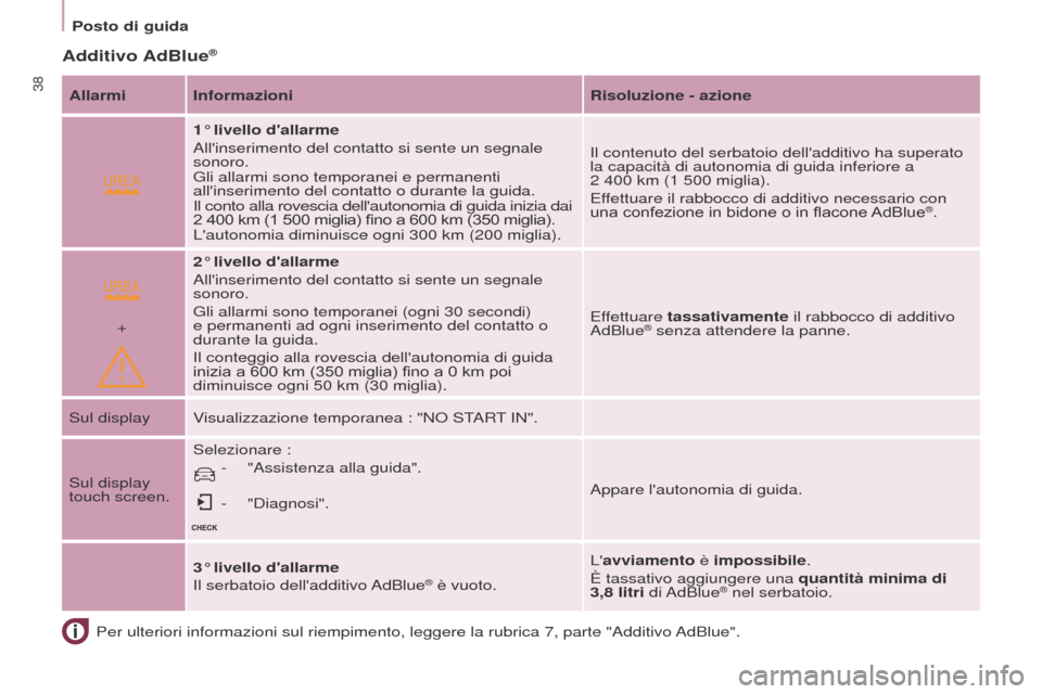 Peugeot Partner Tepee 2016 Manuale del proprietario (in Italian)
+
Posto di guida
38
Additivo AdBlue®
Per ulteriori informazioni sul riempimento, leggere la rubrica 7, parte \
"Additivo AdBlue".
Allarmi Informazioni
Risoluzione - azione
1° livello dallarme
All Peugeot Partner Tepee 2016 Manuale del proprietario (in Italian)
+
Posto di guida
38
Additivo AdBlue®
Per ulteriori informazioni sul riempimento, leggere la rubrica 7, parte \
"Additivo AdBlue".
Allarmi Informazioni
Risoluzione - azione
1° livello dallarme
All