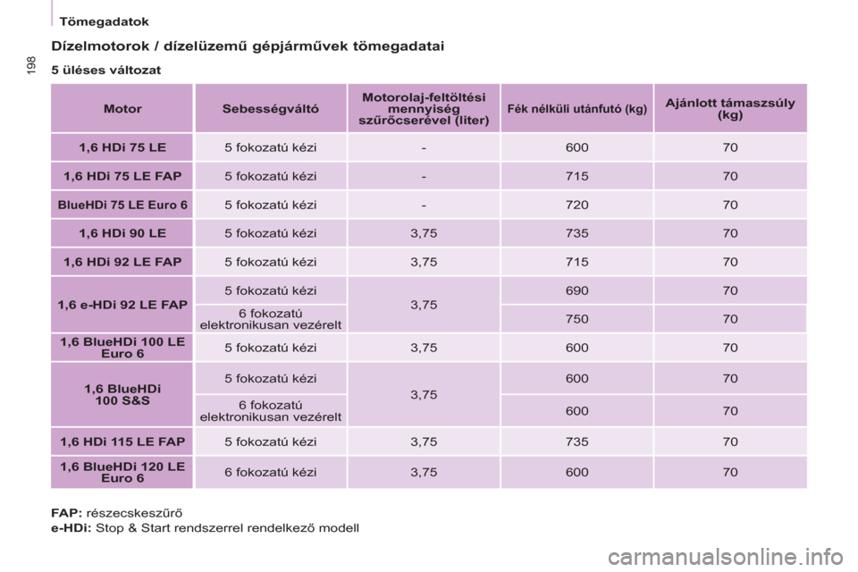 Peugeot Partner Tepee 2016 Kezelési útmutató (in Hungarian) 198
Tömegadatok
Dízelmotorok / dízelüzemű gépjárművek tömegadatai
5 üléses változat
Motor
Sebességváltó
Motorolaj-feltöltési
mennyiség
szűrőc Peugeot Partner Tepee 2016 Kezelési útmutató (in Hungarian) 198
Tömegadatok
Dízelmotorok / dízelüzemű gépjárművek tömegadatai
5 üléses változat
Motor
Sebességváltó
Motorolaj-feltöltési
mennyiség
szűrőc