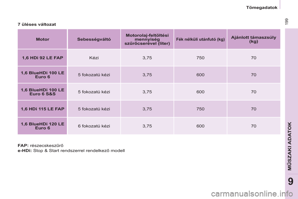 Peugeot Partner Tepee 2016 Kezelési útmutató (in Hungarian) 199
MŰSZAKI ADATOK
9
Tömegadatok
7 üléses változat
Motor
Sebességváltó
Motorolaj-feltöltési
mennyiség
szűrőcserével (liter)
Fék nélküli u Peugeot Partner Tepee 2016 Kezelési útmutató (in Hungarian) 199
MŰSZAKI ADATOK
9
Tömegadatok
7 üléses változat
Motor
Sebességváltó
Motorolaj-feltöltési
mennyiség
szűrőcserével (liter)
Fék nélküli u