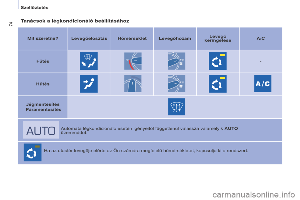 Peugeot Partner Tepee 2016  Kezelési útmutató (in Hungarian) 74
Partner-2-VP_hu_Chap04_Ergonomie_ed02-2015
Tanácsok a légkondicionáló beállításához
Mit szeretne?Levegőelosztásh őmérsékletLevegőhozam Levegő 
keringetése A/C
Fűtés -
h

űtés
j
