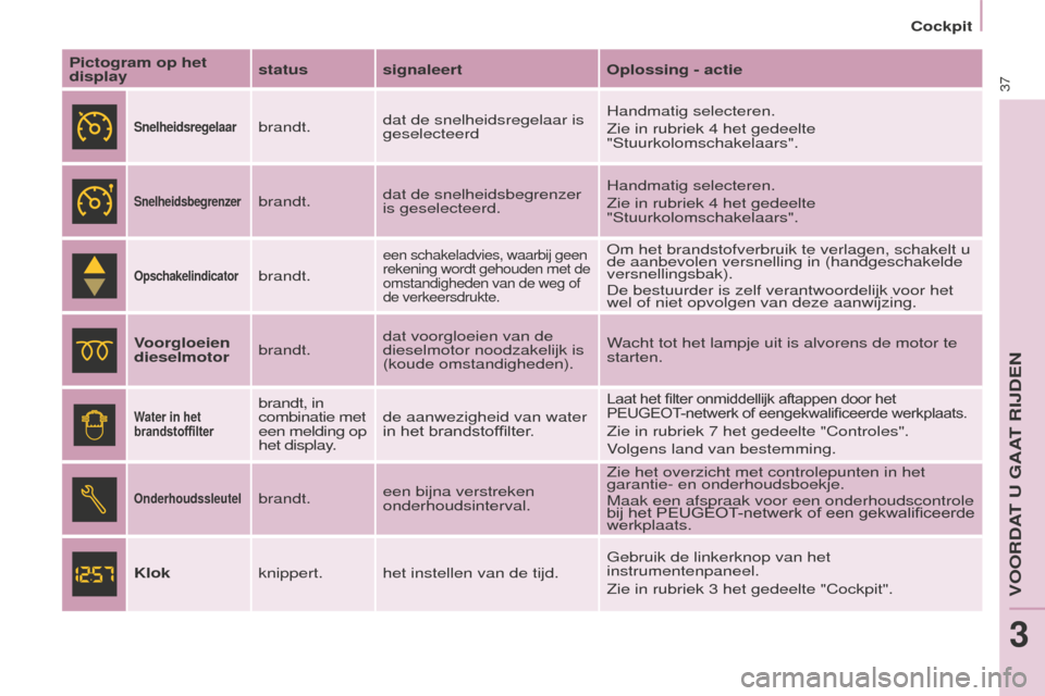 Peugeot Partner Tepee 2016 Handleiding (in Dutch) Cockpit
37
Partner-2-VP_nl_Chap03_Pret-a-partir_ed02-2015
Pictogram op het
displaystatus signaleert
Oplossing - actie
Snelheidsregelaarbrandt.dat de snelheidsregelaar is
geselecteerd Handmatig selec Peugeot Partner Tepee 2016 Handleiding (in Dutch) Cockpit
37
Partner-2-VP_nl_Chap03_Pret-a-partir_ed02-2015
Pictogram op het
displaystatus signaleert
Oplossing - actie
Snelheidsregelaarbrandt.dat de snelheidsregelaar is
geselecteerd Handmatig selec