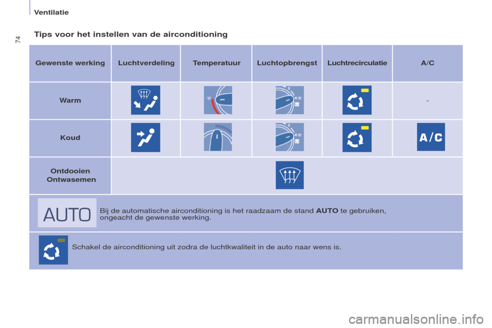Peugeot Partner Tepee 2016 Handleiding (in Dutch) 74
PARTNER-2-VP_NL_CHAP04_ERGONOMIE_ED02-2015
Tips voor het instellen van de airconditioning
Gewenste werking Luchtverdeling Temperatuur Luchtopbrengst LuchtrecirculatieA/C
Warm -
k
oud
Ontdooien
O Peugeot Partner Tepee 2016 Handleiding (in Dutch) 74
PARTNER-2-VP_NL_CHAP04_ERGONOMIE_ED02-2015
Tips voor het instellen van de airconditioning
Gewenste werking Luchtverdeling Temperatuur Luchtopbrengst LuchtrecirculatieA/C
Warm -
k
oud
Ontdooien
O